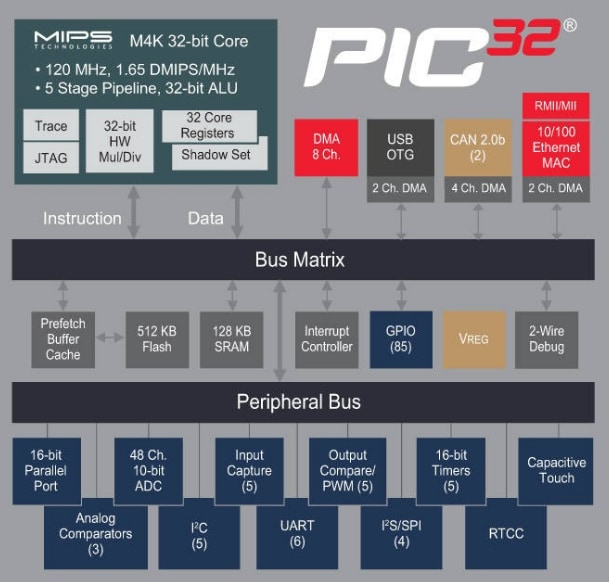 ブロック図 - Microchip Technology PIC32MX 32ビットマイクロコントローラ